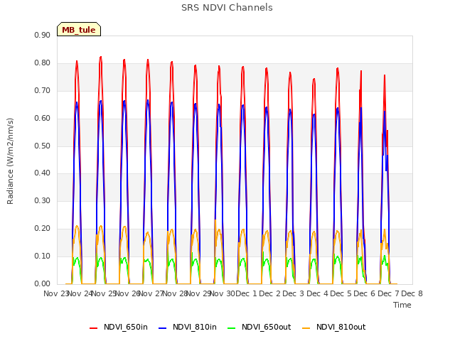 plot of SRS NDVI Channels