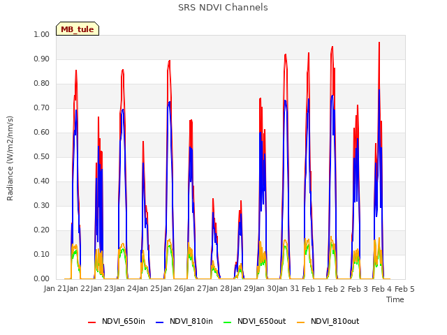 plot of SRS NDVI Channels