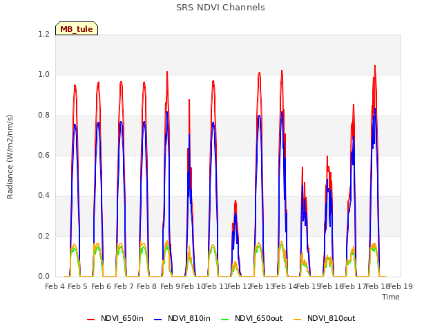 plot of SRS NDVI Channels