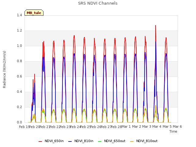 plot of SRS NDVI Channels