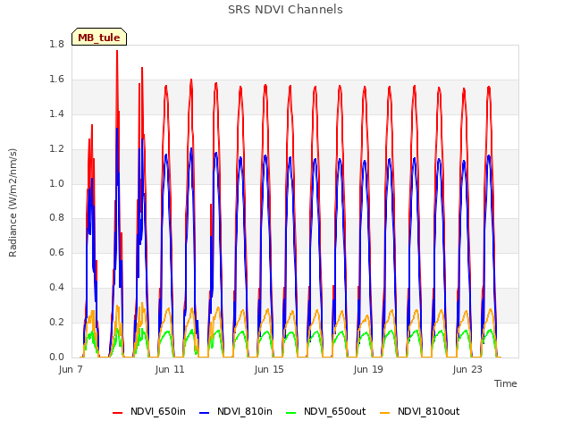 Explore the graph:SRS NDVI Channels in a new window