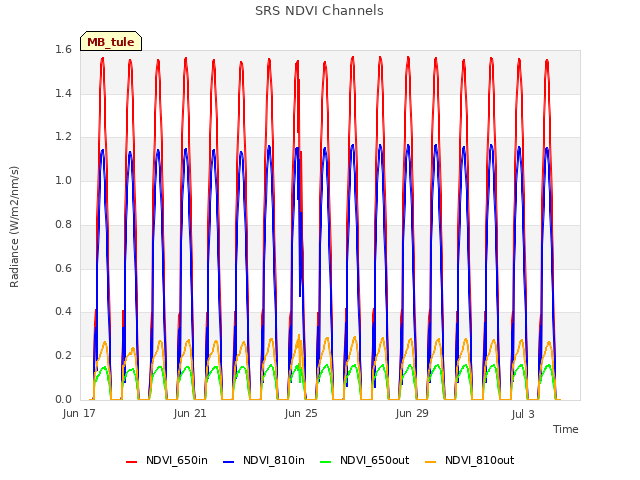 Explore the graph:SRS NDVI Channels in a new window