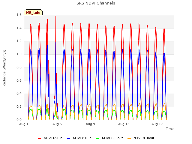 Explore the graph:SRS NDVI Channels in a new window