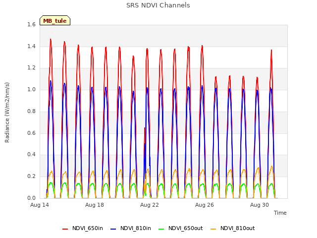Explore the graph:SRS NDVI Channels in a new window