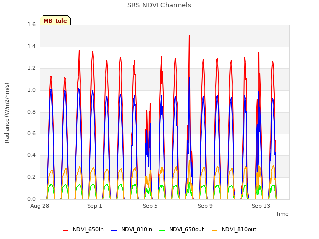 Explore the graph:SRS NDVI Channels in a new window
