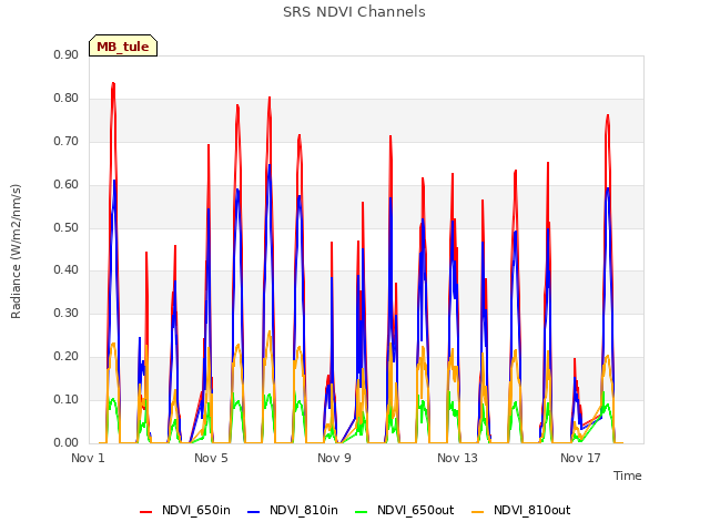 Explore the graph:SRS NDVI Channels in a new window