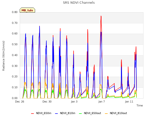 Explore the graph:SRS NDVI Channels in a new window