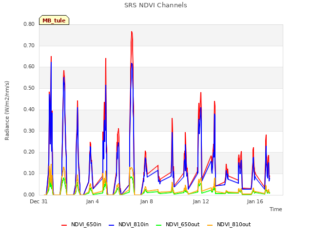 Explore the graph:SRS NDVI Channels in a new window