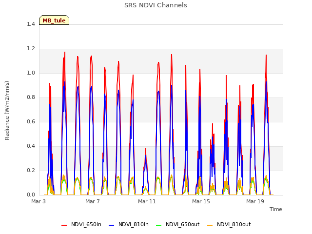 Explore the graph:SRS NDVI Channels in a new window
