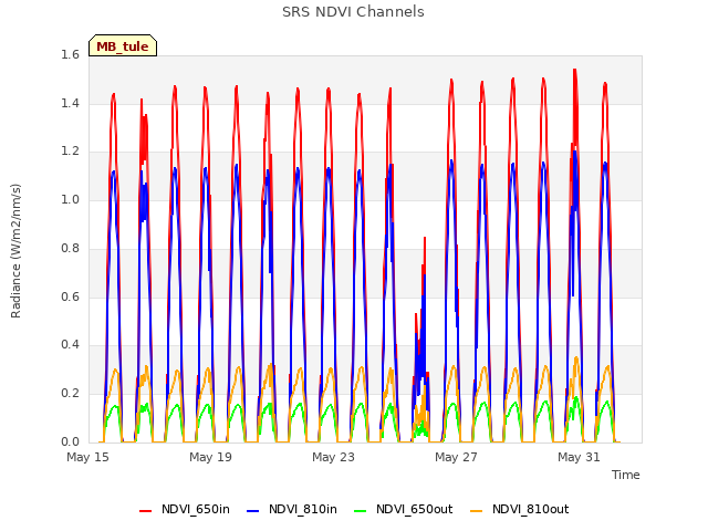 Explore the graph:SRS NDVI Channels in a new window