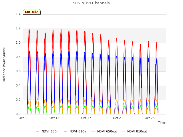 Explore the graph:SRS NDVI Channels in a new window
