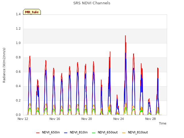 Explore the graph:SRS NDVI Channels in a new window