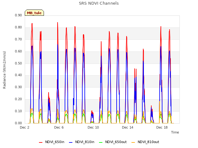 Explore the graph:SRS NDVI Channels in a new window