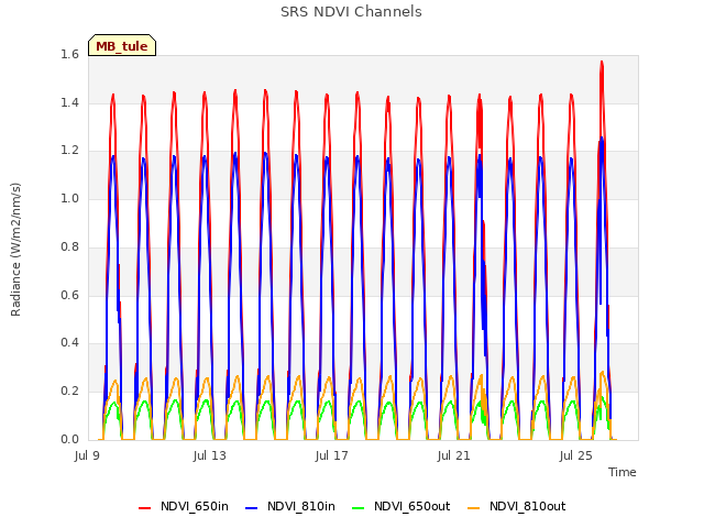 Explore the graph:SRS NDVI Channels in a new window