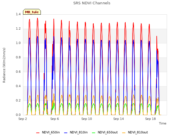 Explore the graph:SRS NDVI Channels in a new window