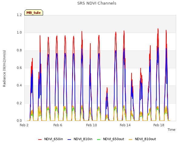 Explore the graph:SRS NDVI Channels in a new window