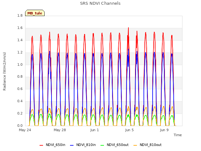 Explore the graph:SRS NDVI Channels in a new window
