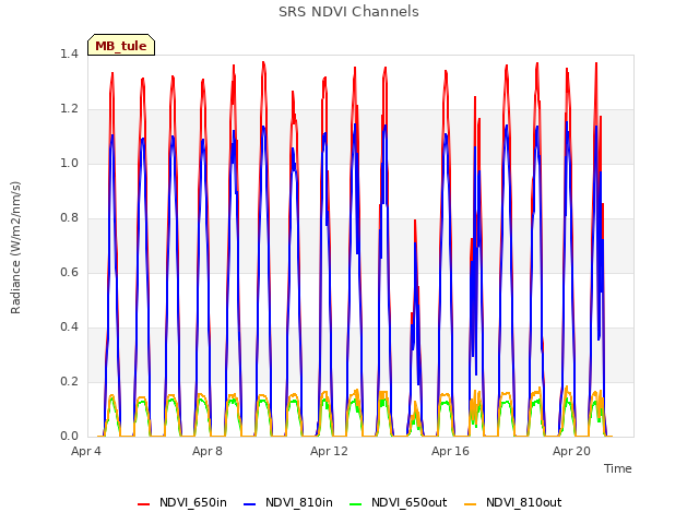 Explore the graph:SRS NDVI Channels in a new window