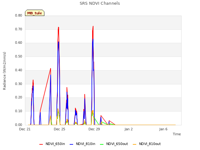Explore the graph:SRS NDVI Channels in a new window