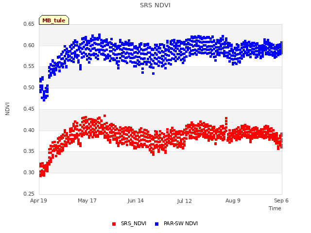 plot of SRS NDVI