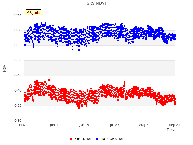plot of SRS NDVI