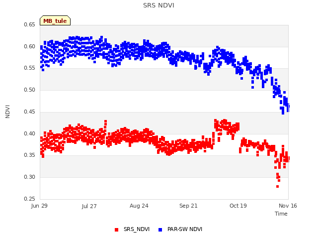 plot of SRS NDVI
