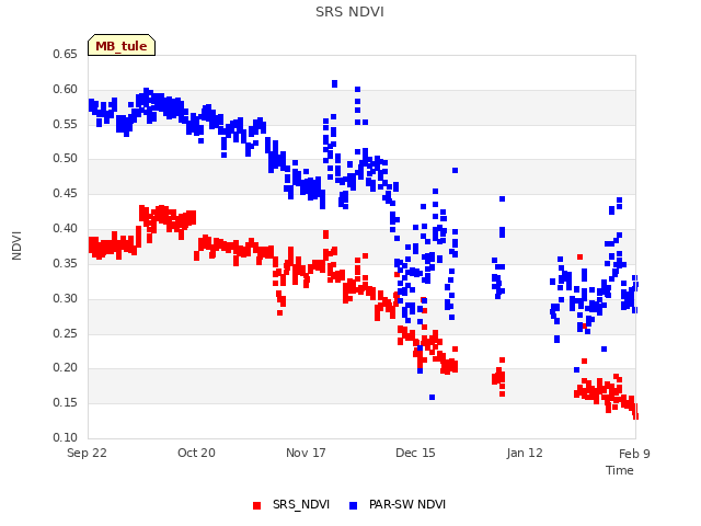 plot of SRS NDVI