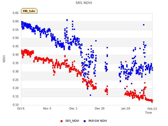 plot of SRS NDVI