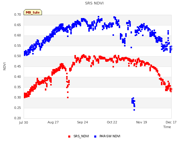 plot of SRS NDVI
