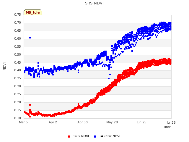 plot of SRS NDVI