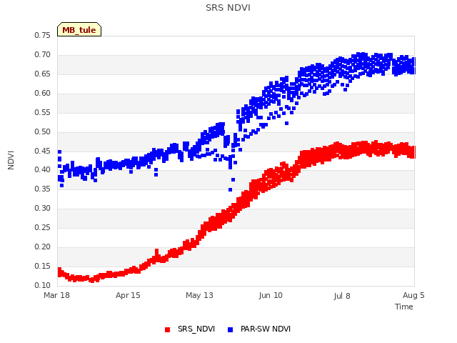 plot of SRS NDVI