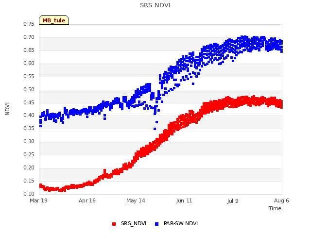 plot of SRS NDVI