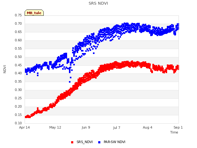 plot of SRS NDVI