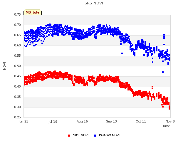 plot of SRS NDVI