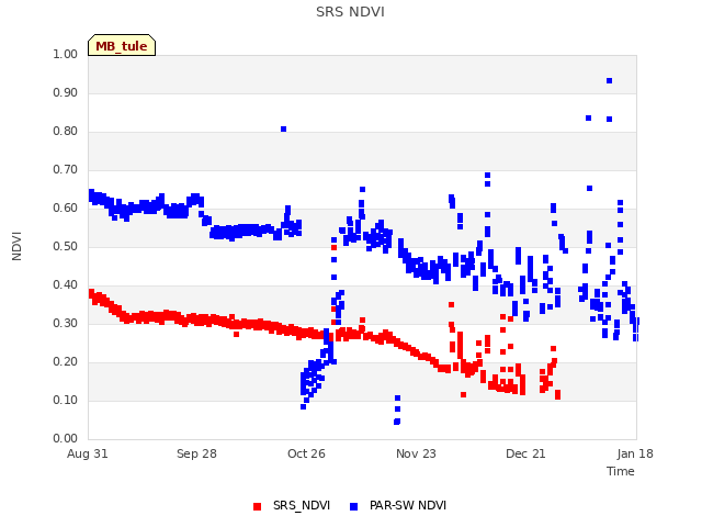plot of SRS NDVI