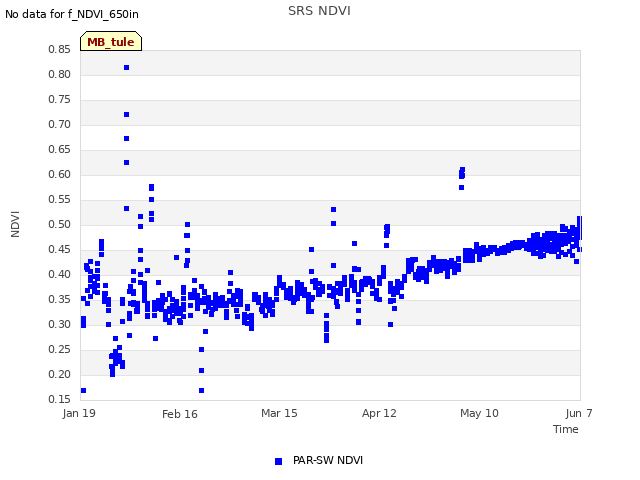plot of SRS NDVI