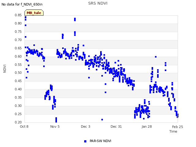 plot of SRS NDVI