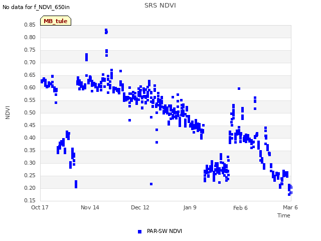plot of SRS NDVI