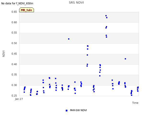Explore the graph:SRS NDVI in a new window
