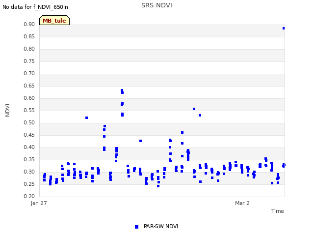 Explore the graph:SRS NDVI in a new window