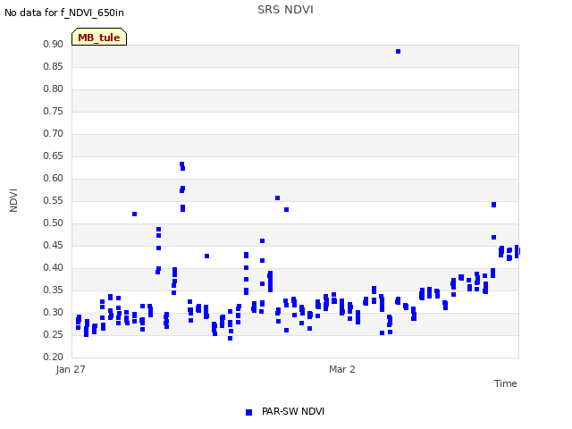 Explore the graph:SRS NDVI in a new window