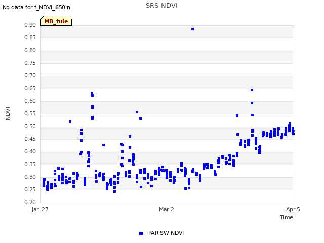 Explore the graph:SRS NDVI in a new window