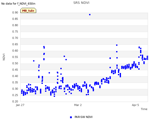 Explore the graph:SRS NDVI in a new window