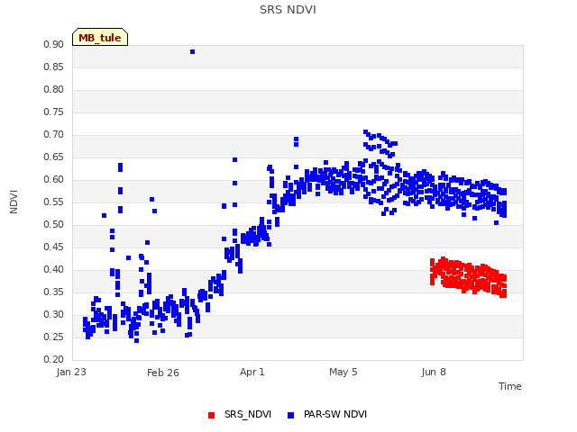 Explore the graph:SRS NDVI in a new window