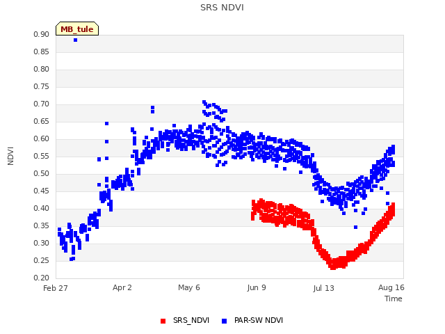 Explore the graph:SRS NDVI in a new window
