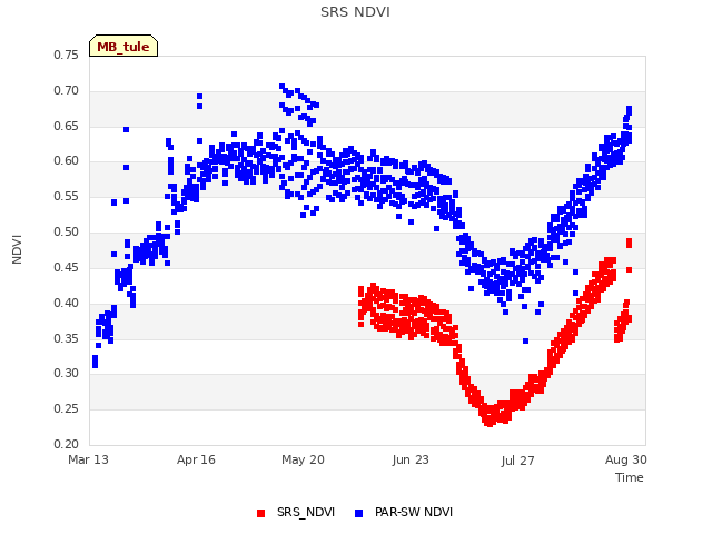 Explore the graph:SRS NDVI in a new window