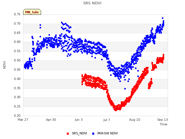 Explore the graph:SRS NDVI in a new window