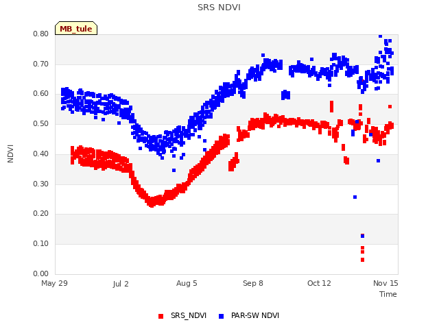 Explore the graph:SRS NDVI in a new window