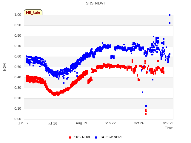 Explore the graph:SRS NDVI in a new window