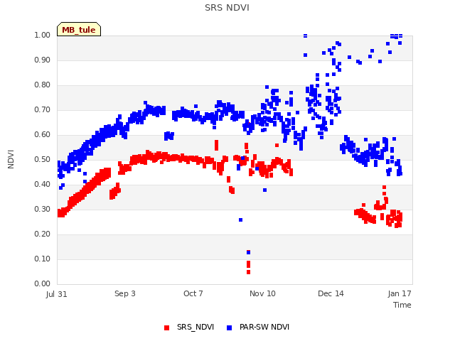 Explore the graph:SRS NDVI in a new window